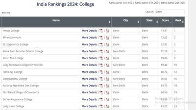NIRF Rankings 2024: दिल्ली के टॉप कॉलेजों की लिस्ट, हिंदू कॉलेज नंबर 1 पर, चेक करें स्टेट वाइज रैंक 