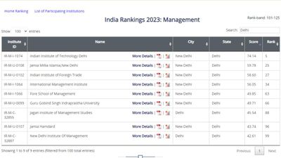 NIRF Rankings 2024: दिल्ली का टॉप मैनेजमेंट कॉलेज कौन-सा है? यहां देखें स्टेट वाइज रैंक अनुसार फुल लिस्ट