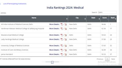 NIRF Ranking 2024: दिल्ली के टॉप मेडिकल कॉलेज कौन-से हैं? यहां देखें रैंक और स्कोर वाइज लिस्ट
