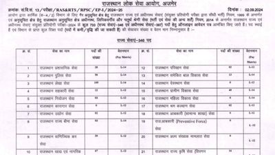RPSC RAS 2024 के लिए आवेदन प्रक्रिया शुरू, यहां जानें पात्रता मानदंड और चयन प्रक्रिया के बारे में