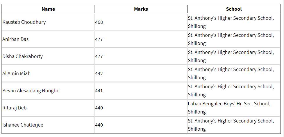 MBOSE HSSLC Results 2020 Check Online: मेघालय बोर्ड 12वीं रिजल्ट 2020 ऑनलाइन चेक करने का आसान तरीका