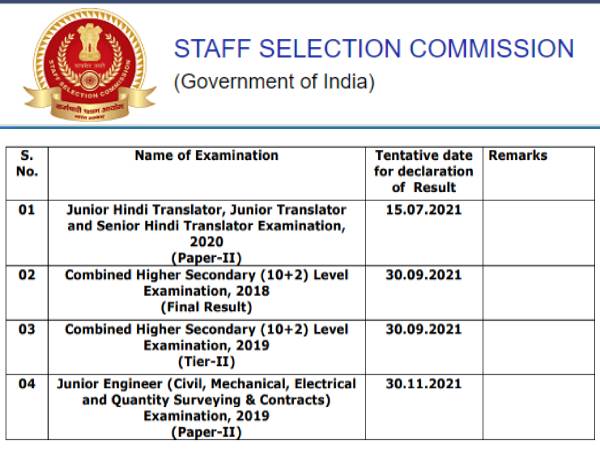 SSC Result 2021 Date: एसएससी रिजल्ट 2021 तिथियां जारी, सीएचएसएल जेई जेएचटी रिजल्ट कब आएगा जानिए