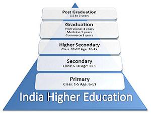 UP's & Down's of Higher Edu'n in India UP's & Down's of Higher Edu'n in India