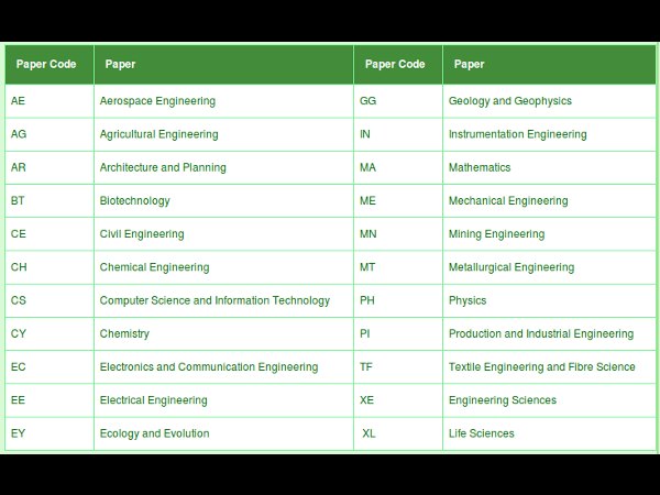 GATE 2014 examination scheduled dates announced