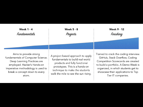 Bangalore based Boot Camp to produce Ace Programer