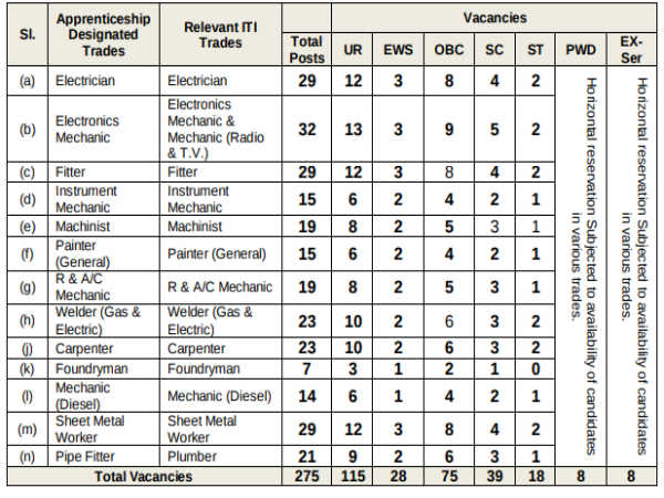 Indian Navy Recruitment 2019: Apprentice