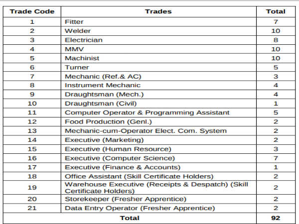 CPCL Recruitment: 92 Trade Apprentices