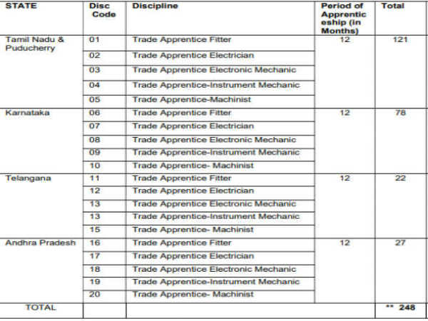 IOCL Recruitment 2020: 248 Apprentices