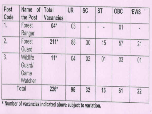 Delhi Govt Jobs: Forest Rangers & Guards