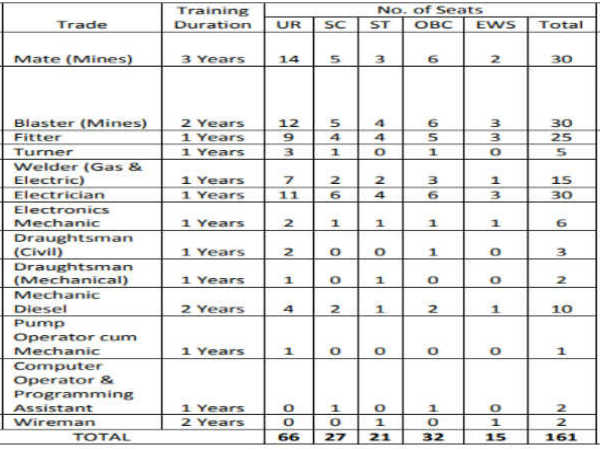 HCL Recruitment: 161 Trade Apprentices