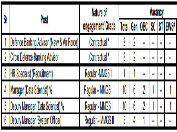 SBI Recruitment 2020: Managers, DM, HR