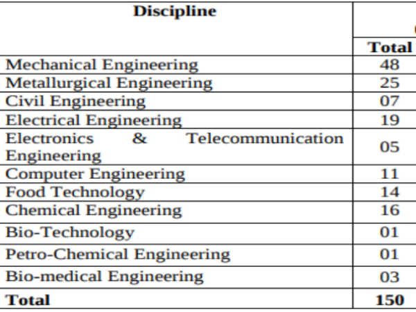 Bureau Of Indian Standards: Scientist B