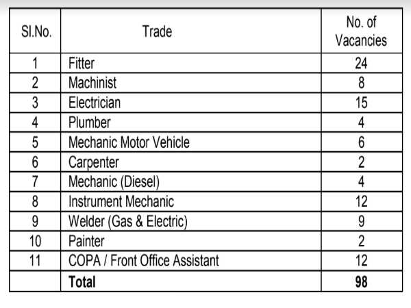 FACT Recruitment 2020: 98 Apprentices