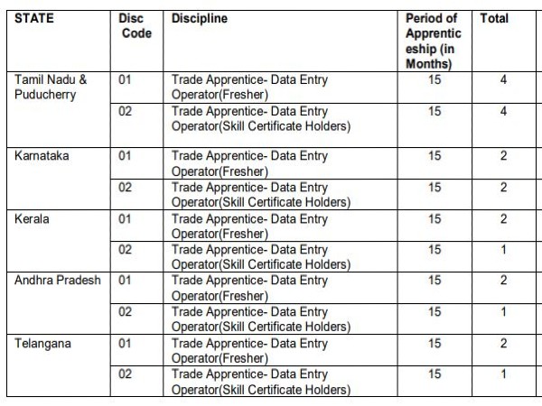 IOCL Recruitment 2020: Trade Apprentice