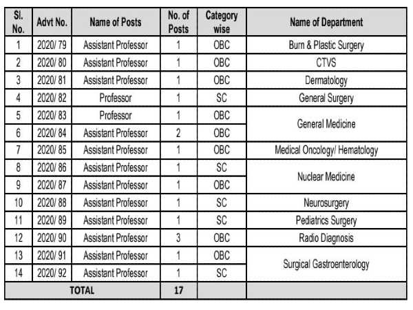 AIIMS Recruitment 2020: Faculty Vacancy