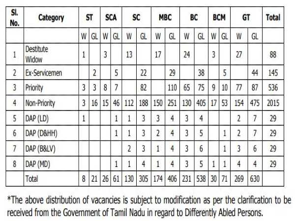 TANGEDCO Recruitment 2020: Field Asst.