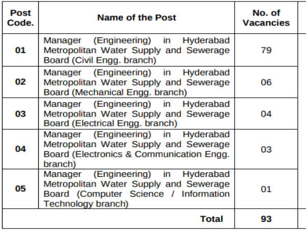 TSPSC Notification: 93 Managers Post