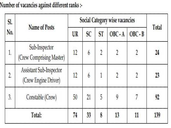 West Bengal Police Recruitment 2020