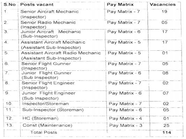 BSF Recruitment 2020: Group B & C Posts