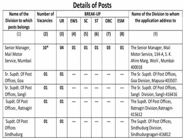 India Post Recruitment 2020:Staff Driver