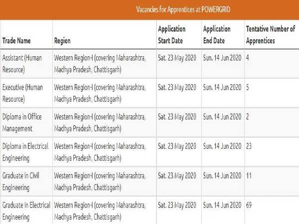 PGCIL Recruitment 2020: 114 Apprentices
