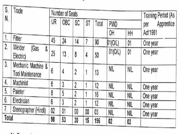 North Central Railway Recruitment 2020