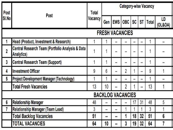 SBI SO Recruitment 2020: 64 Vacancies 
