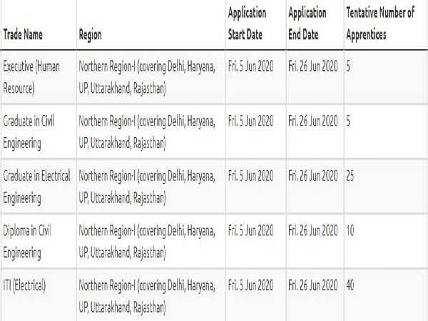 PGCIL Recruitment 2020: 125 Apprentices