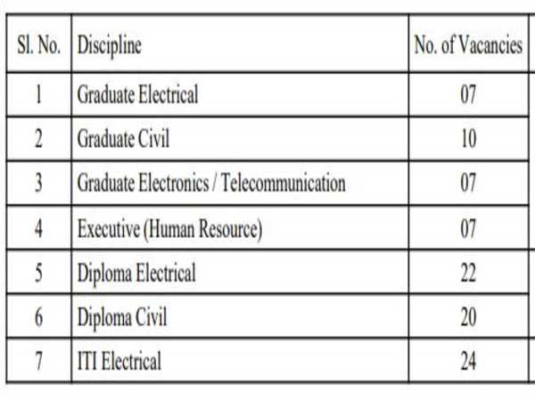 PGCIL Recruitment 2020: 97 Apprentices
