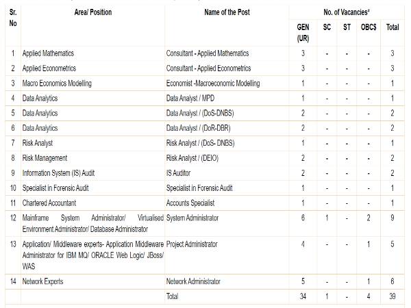 RBI Recruitment 2020: 39 Vacancies 