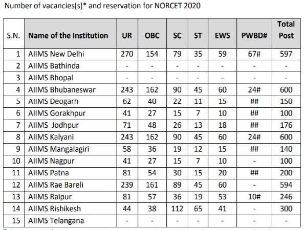 AIIMS Recruitment: 3,803 Nursing Officer