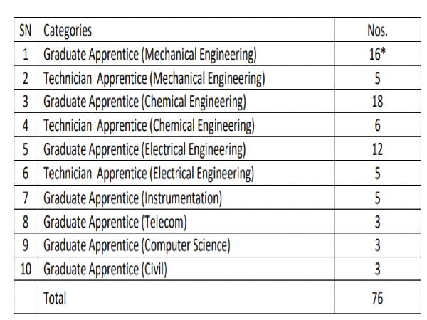 BCPL Recruitment 2020: 76 Apprentices