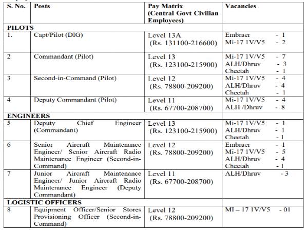 BSF Notification 2020:53 ‘Group A’ Posts