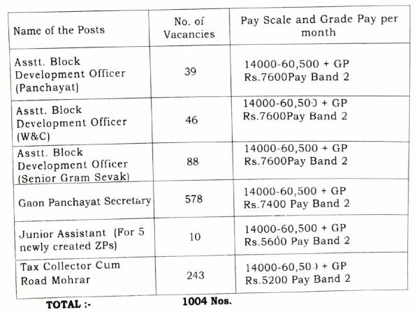 PNRB Assam Recruitment 2020: 1,004 Posts