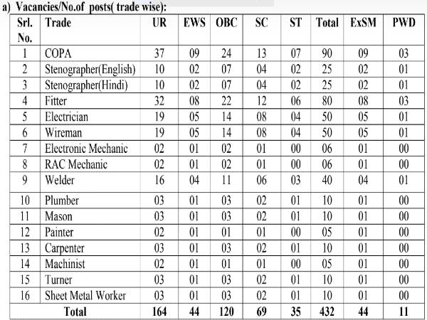 South East Central Railway: Apprentice