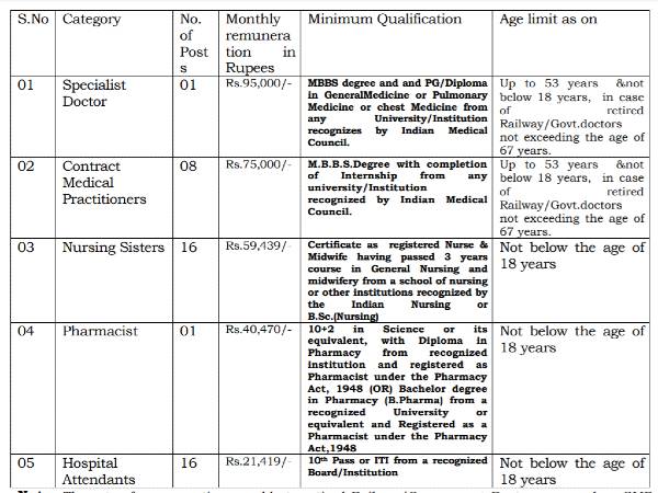 South Central Railway Recruitment 2020