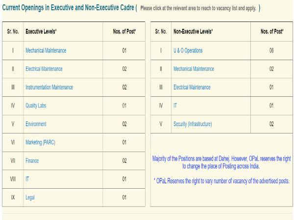 ONGC Recruitment 2020: Exec & Non-Exec