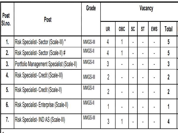 SBI SCO Recruitment 2020:Risk Specialist