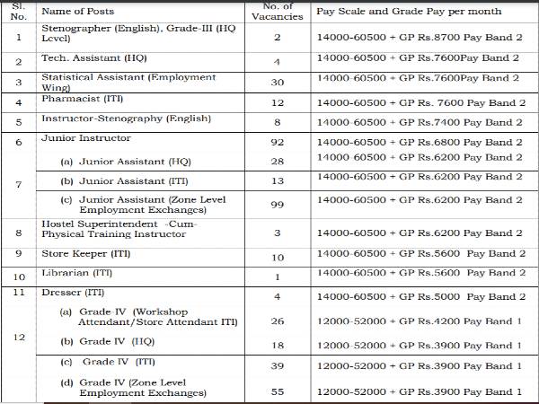 SLPRB Assam Recruitment 2020: 444 Posts