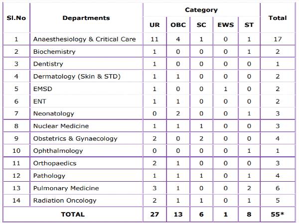 JIPMER Recruitment 2020: 55 Senior Residents