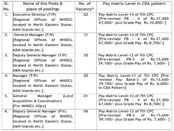 NHIDCL Recruitment 2020: 69 Vacancies NHIDCL Recruitment 2020: 69 Vacancies