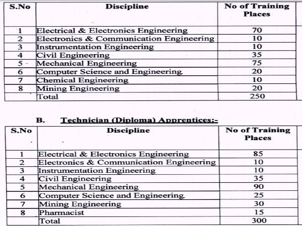 NLC Recruitment 2020: 550 Apprentices NLC Recruitment 2020: 550 Apprentices