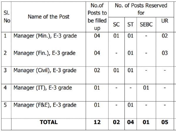 OMC Recruitment 2020: Executives Posts