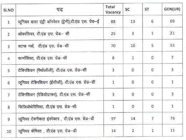 SECL Recruitment 2020: 310 Vacancies 