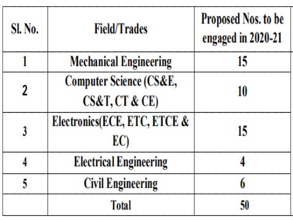 BEL Recruitment 2020: 50 Graduate Apprentices 