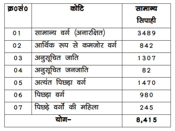 Bihar Police Recruitment 2020: 8,415 Constables
