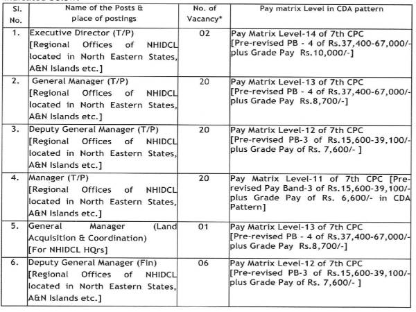 NHIDCL Recruitment 2020: Managers, GM & DGM Jobs