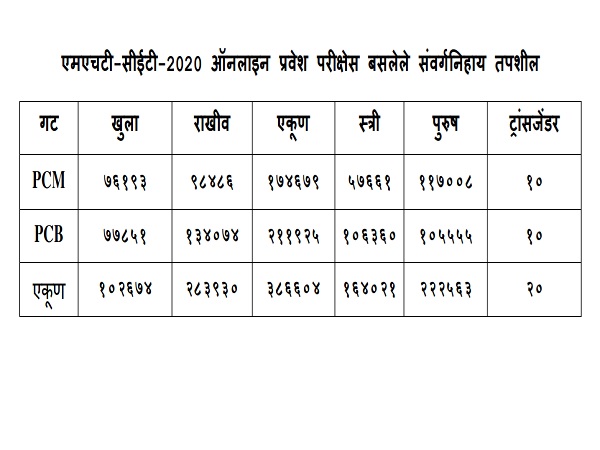 MHT CET Result 2020 Details