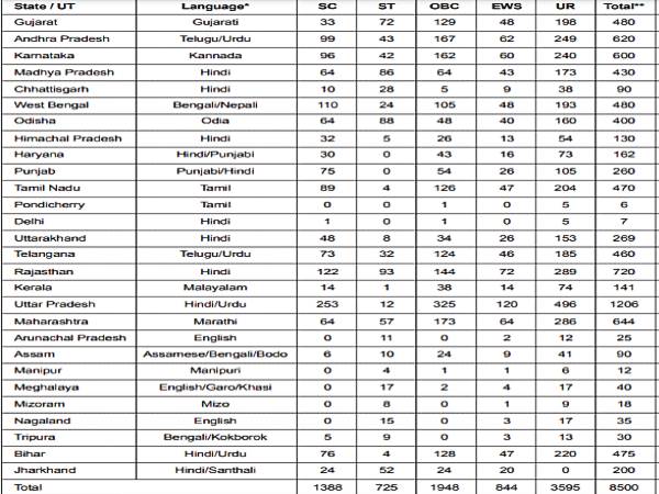 SBI Recruitment 2020: 8,500 Apprentices Posts