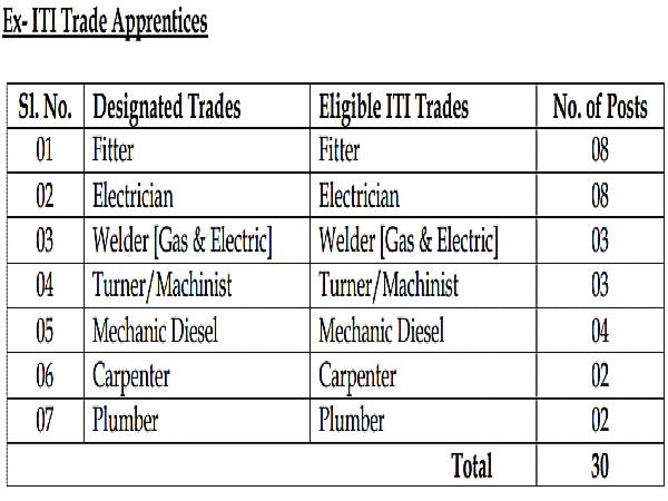 UCIL Recruitment 2020: 30 Trade Apprentices